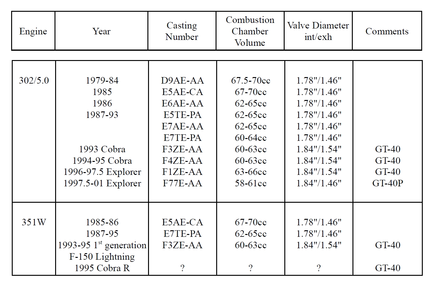 Ford Engine Compatibility Chart