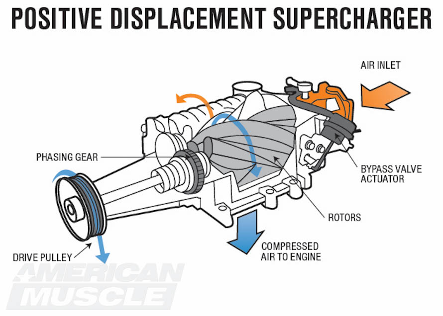 Ford Mustang Supercharger Tech Guide AmericanMuscle