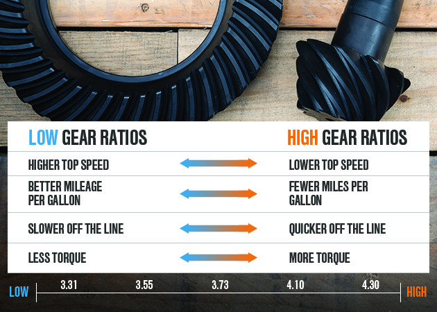 A Guide To Mustang Rear Gears | AmericanMuscle