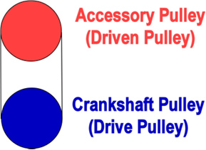 Mustang Underdrive Pulleys Infographic