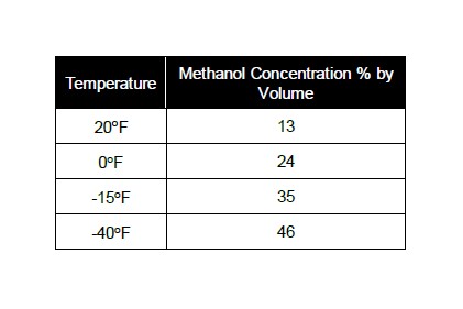 Methanol Water Freezing Point Chart