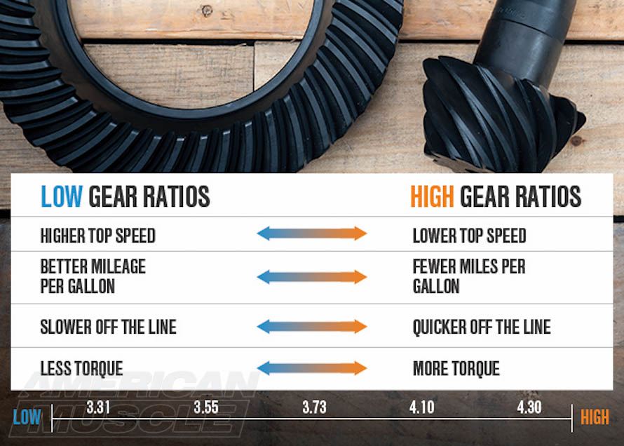 Ford Rear End Gear Ratio Chart