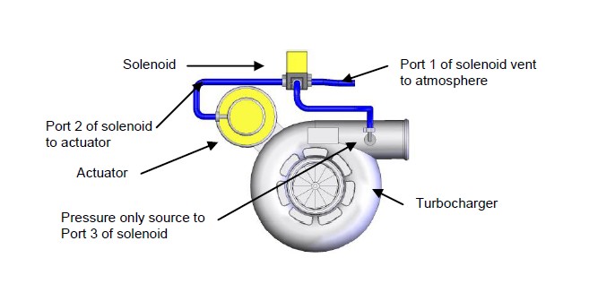 How to Install Turbosmart e-Boost Street Boost Controller - 40 PSI (97 ...