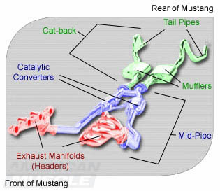 Mustang Exhaust System Diagram