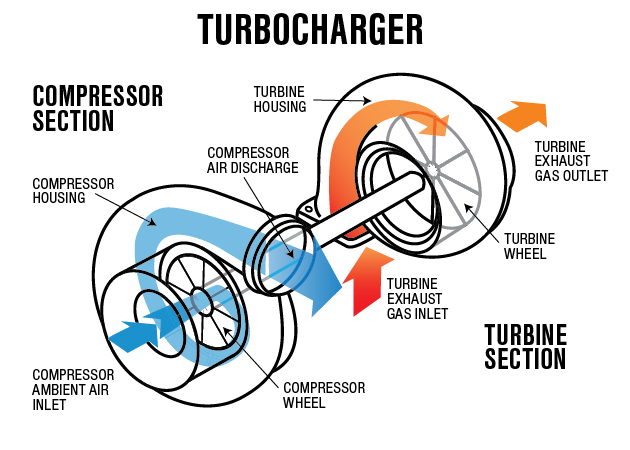Mustang Turbocharger Air Flow Diagram